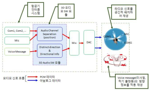 3D 오디오 적용 및 동작 개념도