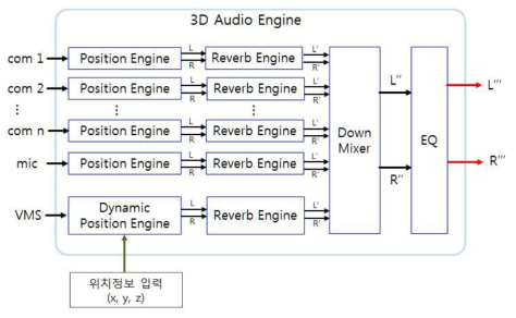 요소기술 통합 3D 오디오 SW엔진 구성도