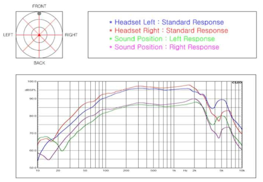 음원이 청취자 정면에 있는 경우 응답 특성