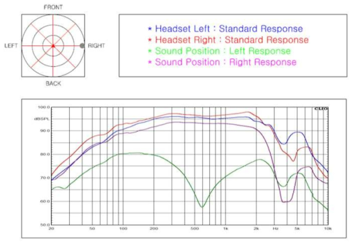 음원이 청취자 오른쪽에 있는 경우 응답 특성