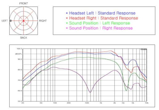 음원이 청취자 왼쪽에 있는 경우 응답 특성