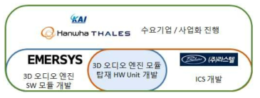 컨소시엄 구성 및 역할 분담