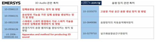 기 보유 특허