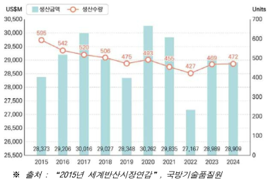 항공기 시장 향후 생산 및 규모 전망(2015~2024년)