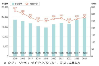 전투기 시장 향후 생산 및 규모 전망(2015~2024년)