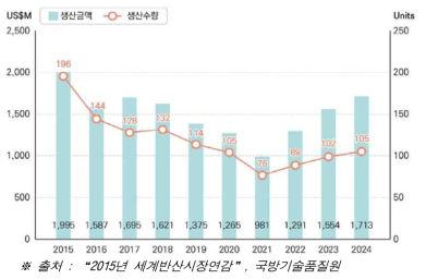 훈련기 시장 향후 생산 및 규모 전망(2015~2024년)