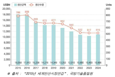 회전익 시장 향후 생산 및 규모 전망(2015~2024년)