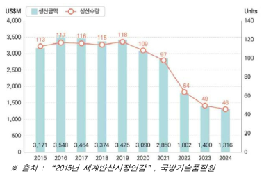 공격헬기 시장 향후 생산 및 규모 전망(2015~2024년)