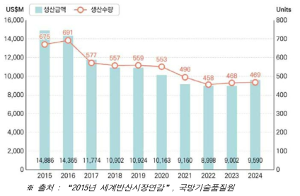 다목적헬기 시장 향후 생산 및 규모 전망(2015~2024년)