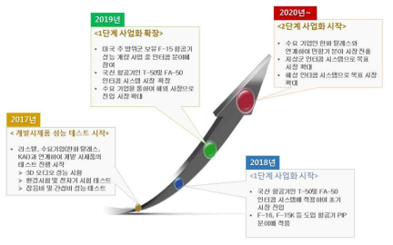 사업화 추진 전략