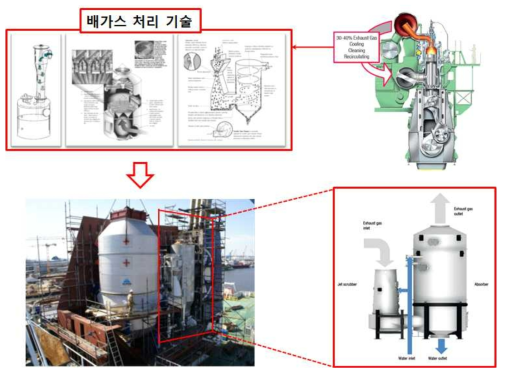 선박 엔진 배가스 처리용 습식스크러버 시스템 개략도