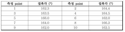 각 point의 측정 접촉각