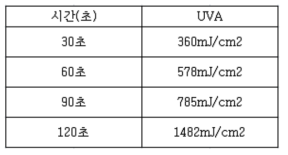 노광 시간에 따른 UV dose량 비교 (공인성적서 첨부)