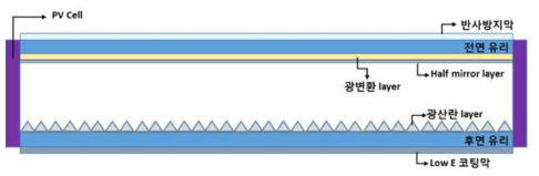 광가이딩 패턴을 접목시킨 초발수 창호의 개략도