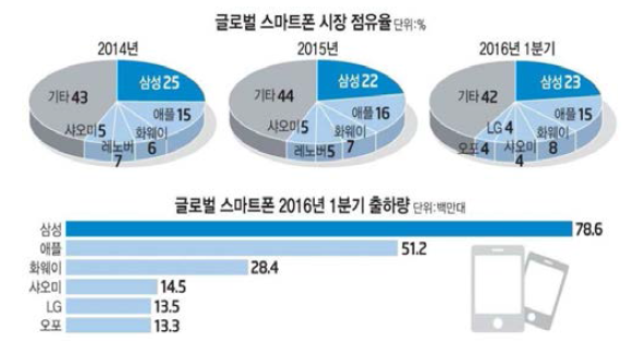 2016년 1분기 글로벌 스마트폰 출하량