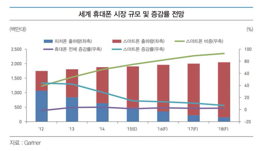 세계 휴대폰 시장 규모 및 증감률 전망