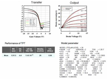 화소 내 TFT 의 Transfer 및 output 특성과 모델링 파라미터