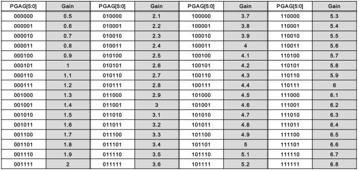 PGA gain 제어표