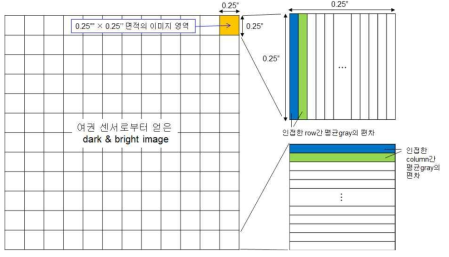 Row and column uniformity 확인 방법