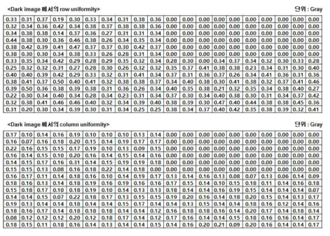 dark image 에서의 영역 별 adjacent row , column uniformity 결과