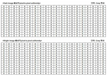 Dark 와 bright image 에서의 Pixel to Pixel uniformity 결과