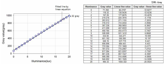 Gray scale linearity 결과