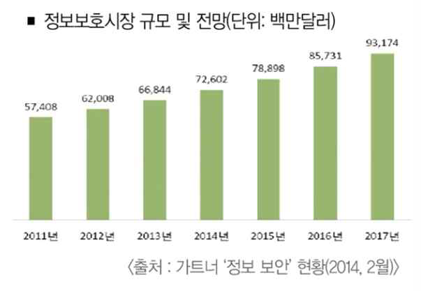 정보보호시장 규모 및 전망