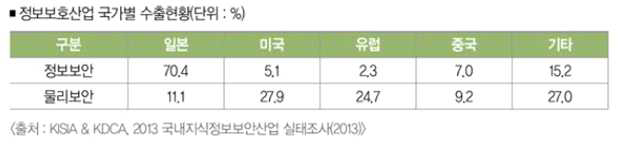 정보보호산업 국가별 수출 현황표