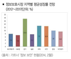 정보보호시장 지역별 평균성장률 전망