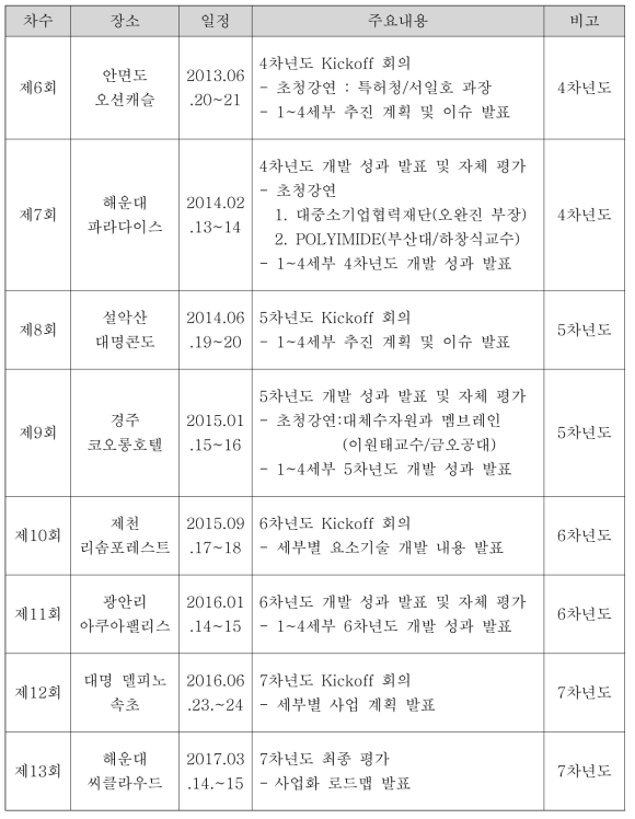 2단계~최종 주요 워크샵 내역