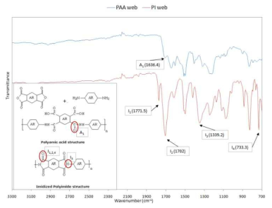 PAA와 PI 나노섬유 웹의 이미드 전환 (FT-IR)