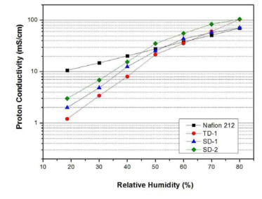 이온전도체의 습도에 따른 수소이온전도도 비교