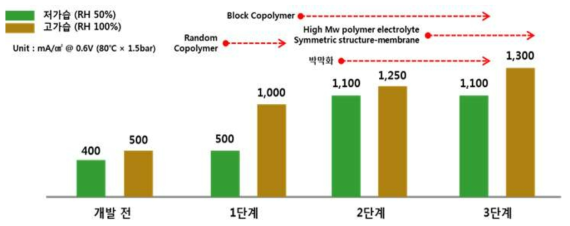 WPM 멤브레인의 단계별 연료전지 성능 변화