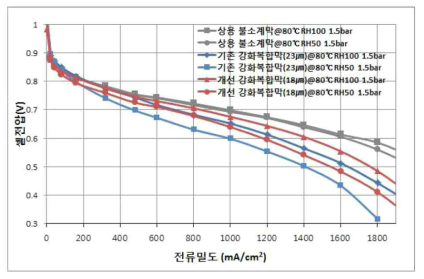 수요기업(현대자동차) 평가 WPM 강화복합막의 연료전지 성능 비교