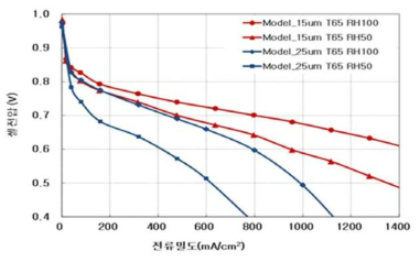 모델 이온전도체 적용 전해질 막 두께에 따른 65℃ 온도 조건 연료전지 성능 비교.