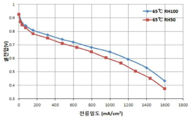 코오롱 개발 탄화수소계 블록고분자 적용 RH조건별 연료전지 성능 비교.