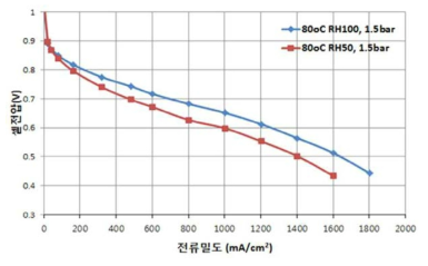 코오롱 개발 탄화수소계 블록고분자 적용 고온(80℃) 연료전지 성능 비교.