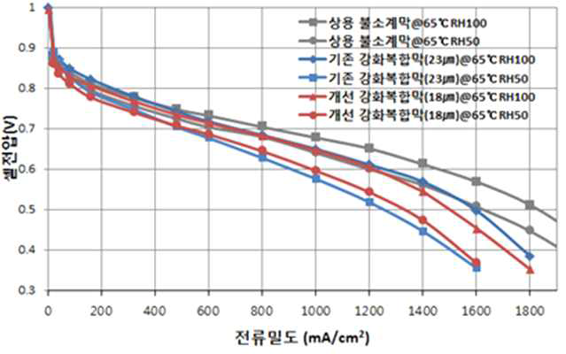 탄화수소계 강화복합막 65℃, 상압, RH 조건별 연료전지 성능.