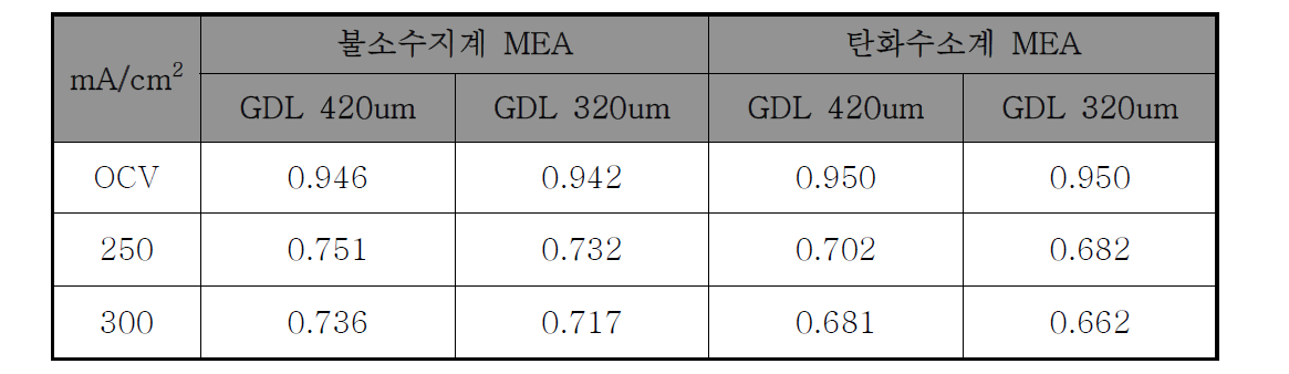 OCV와 전류밀도 250mA/cm2의 셀 평균 전압