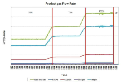 연료변환기 Product gas flow rate 및 load 운전 결과