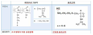 본 과제에서 개발한 온도 감응성 유도 용질