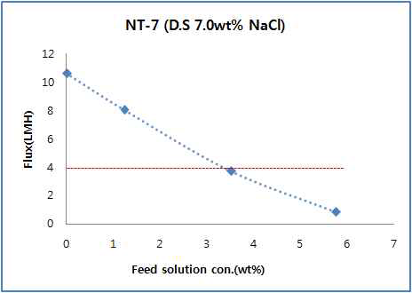 공급용액(NaCl) 농도에 따른 투과