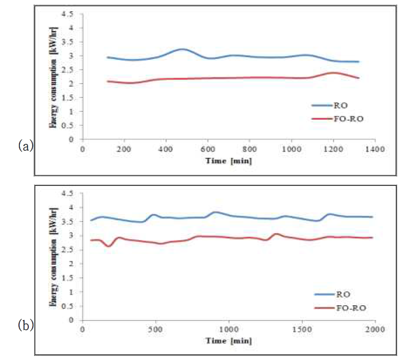 수온에 따른 에너지 소모율 비교 (a)하절기 (b) 동절기