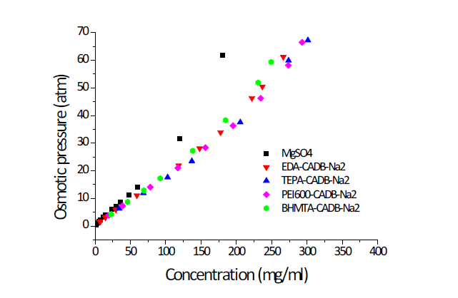 알킬 암모늄 유도용질과 MgSO4의 농도에 따른 삼투압 측정 값