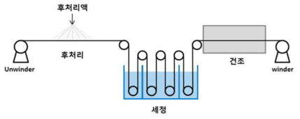 기존 일반적인 코팅 공정도