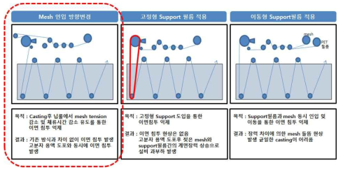 캐스팅 진행방향 및 방법 변경