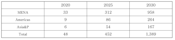 Market forecast for FO/RO hybrid technology