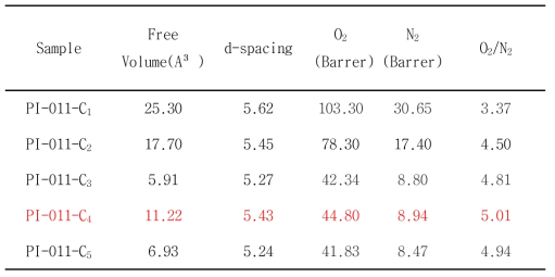 FFV, d-spacing 측정값과 실제 고분자 분리막의 투과도 비교