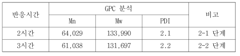 2단계 반응시간별 분자량 데이터