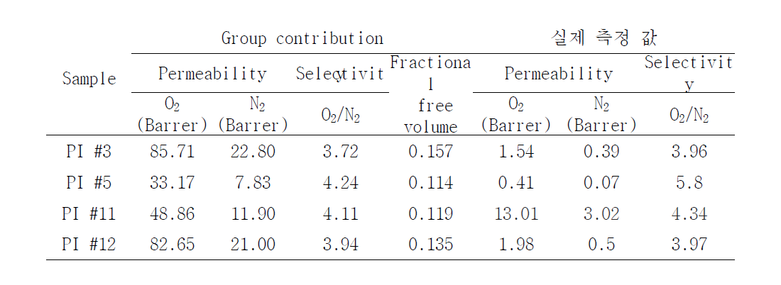 Group contribution을 이용한 계산값과 실제 측정값과의 비교분석